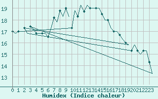 Courbe de l'humidex pour Cagliari / Elmas