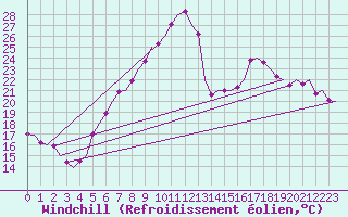 Courbe du refroidissement olien pour Maastricht / Zuid Limburg (PB)