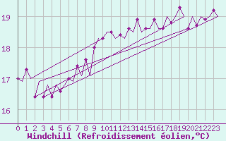 Courbe du refroidissement olien pour Platform L9-ff-1 Sea