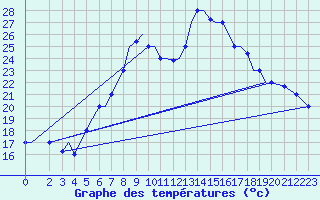 Courbe de tempratures pour Aktion Airport