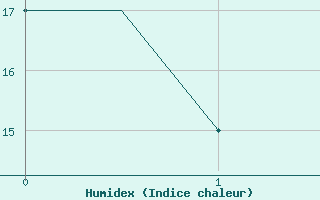 Courbe de l'humidex pour Granada / Aeropuerto