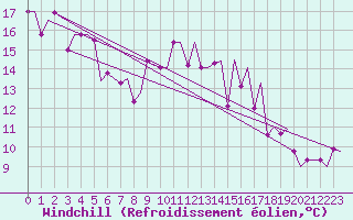 Courbe du refroidissement olien pour Deelen