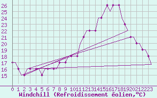 Courbe du refroidissement olien pour Colmar - Houssen (68)