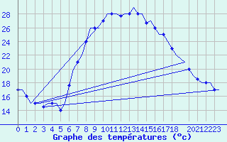 Courbe de tempratures pour Dar-El-Beida