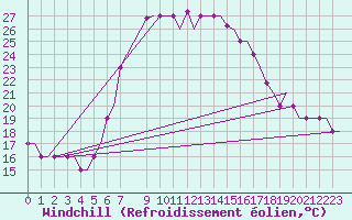 Courbe du refroidissement olien pour Kalamata Airport