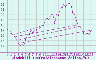 Courbe du refroidissement olien pour Rheine-Bentlage
