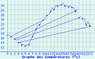 Courbe de tempratures pour Madrid / Barajas (Esp)