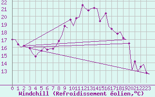 Courbe du refroidissement olien pour Eindhoven (PB)