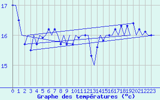 Courbe de tempratures pour Platform L9-ff-1 Sea