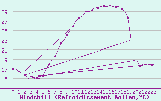 Courbe du refroidissement olien pour Laupheim