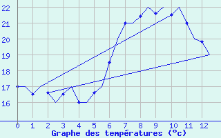 Courbe de tempratures pour Holzdorf