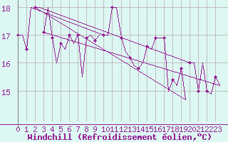 Courbe du refroidissement olien pour Palermo / Punta Raisi