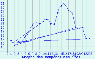 Courbe de tempratures pour Wien / Schwechat-Flughafen