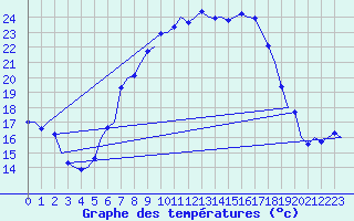 Courbe de tempratures pour Muenster / Osnabrueck