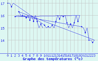 Courbe de tempratures pour Platform L9-ff-1 Sea