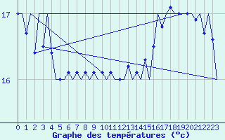 Courbe de tempratures pour Platform A12-cpp Sea