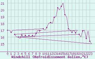 Courbe du refroidissement olien pour Bergamo / Orio Al Serio