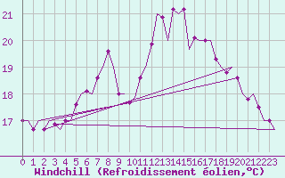 Courbe du refroidissement olien pour Augsburg