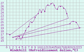 Courbe du refroidissement olien pour Saarbruecken / Ensheim