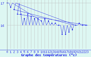 Courbe de tempratures pour Platform F3-fb-1 Sea