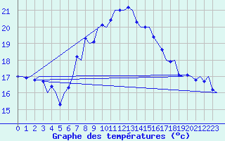 Courbe de tempratures pour Holzdorf