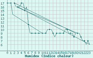 Courbe de l'humidex pour Saint Gallen-Altenrhein