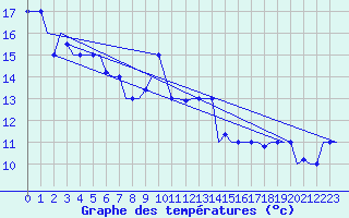Courbe de tempratures pour Alghero