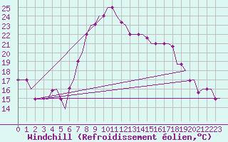Courbe du refroidissement olien pour Dar-El-Beida