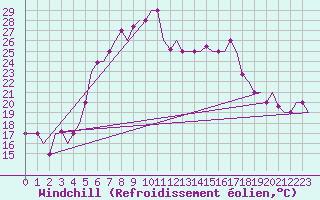 Courbe du refroidissement olien pour Reggio Calabria