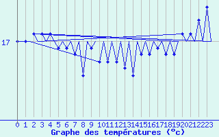 Courbe de tempratures pour Platform L9-ff-1 Sea