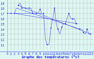 Courbe de tempratures pour Gnes (It)