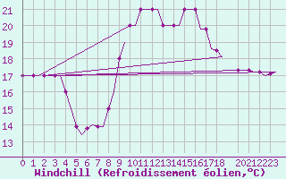 Courbe du refroidissement olien pour Lydd Airport