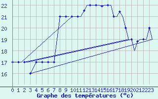 Courbe de tempratures pour Palermo / Punta Raisi