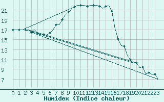 Courbe de l'humidex pour Tivat