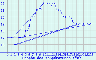 Courbe de tempratures pour Rhodes Airport
