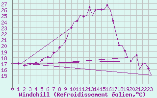 Courbe du refroidissement olien pour Vrsac