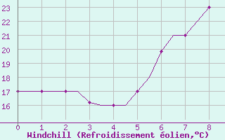 Courbe du refroidissement olien pour Kerkyra Airport