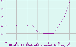 Courbe du refroidissement olien pour Kerkyra Airport