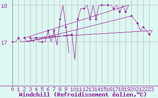 Courbe du refroidissement olien pour Platform Hoorn-a Sea