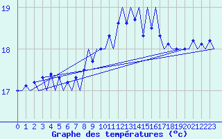 Courbe de tempratures pour Platform L9-ff-1 Sea