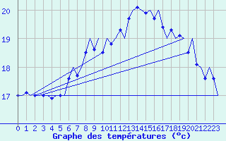 Courbe de tempratures pour Platform Awg-1 Sea