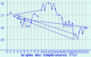 Courbe de tempratures pour Vlieland