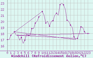Courbe du refroidissement olien pour Karlsborg