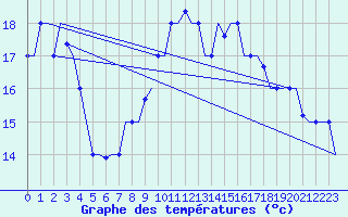 Courbe de tempratures pour Dar-El-Beida