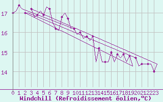 Courbe du refroidissement olien pour Platform F3-fb-1 Sea