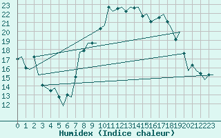 Courbe de l'humidex pour Logrono (Esp)