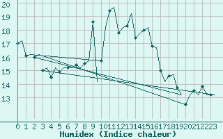 Courbe de l'humidex pour Hohn