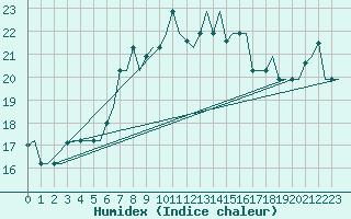 Courbe de l'humidex pour Napoli / Capodichino