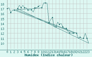 Courbe de l'humidex pour Gnes (It)