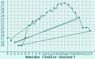 Courbe de l'humidex pour Verona / Villafranca
